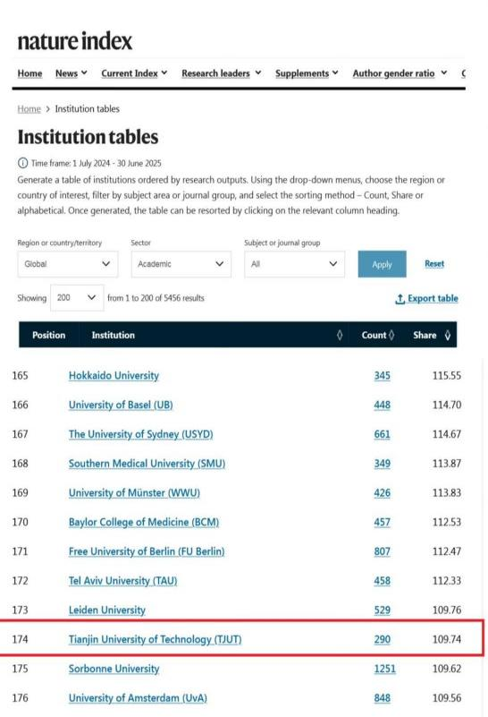TUT Ranks Among Global Top 200 in Nature Index